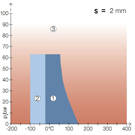 Діаграма тиск-температура для матеріалу KLINGERSIL® C-4106