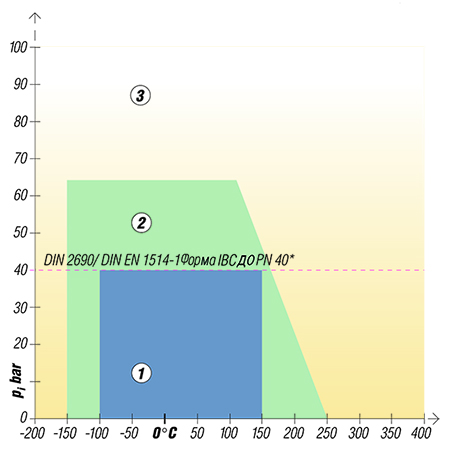 Діаграма тиск-температура для матеріалу KLINGERSIL® C-4265