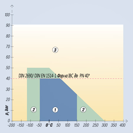 Діаграма тиск-температура для матеріалу KLINGERSIL® C-4300