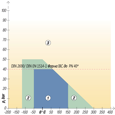 Діаграма тиск-температура для матеріалу KLINGERSIL® C-4324