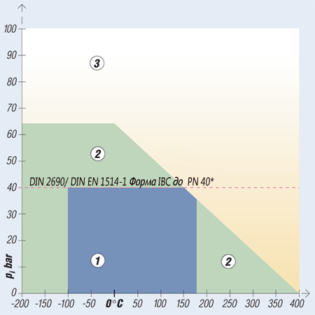 Діаграма тиск-температура для матеріалу KLINGERSIL® C-4400
