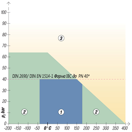 Діаграма тиск-температура для матеріалу KLINGERSIL® C-4408