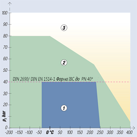 Діаграма тиск-температура для матеріалу KLINGERSIL® C-4409