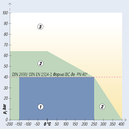 Діаграма тиск-температура для матеріалу KLINGERSIL® C-4430