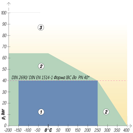Діаграма тиск-температура для матеріалу KLINGERSIL® C-4438