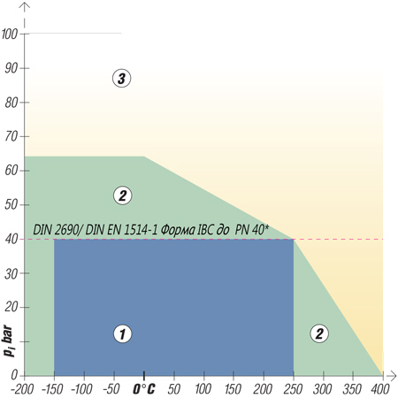 Діаграма тиск-температура для матеріалу KLINGERSIL® C-4439