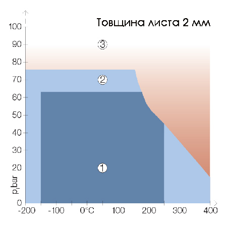 Діаграма тиск-температура для матеріалу KLINGERSIL® C-4500