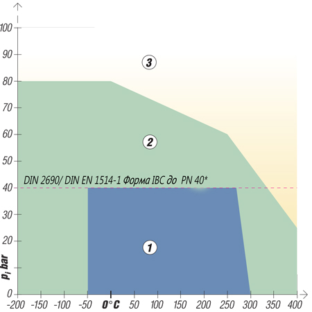 Діаграма тиск-температура для матеріалу KLINGERSIL® C-4509