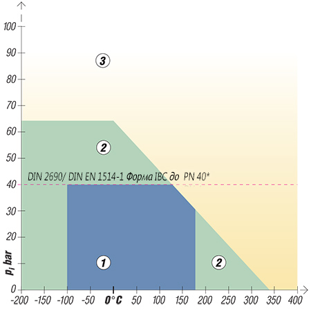 Діаграма тиск-температура для матеріалу KLINGERSIL® C-6307