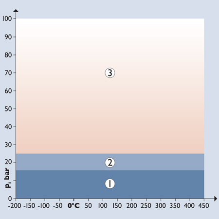 Діаграма тиск-температура для KLINGER Graphit-Laminate HL