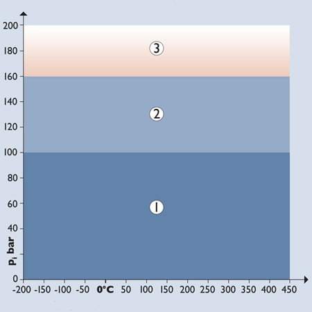 Діаграма тиск-температура для KLINGER Graphit-Laminate PDM