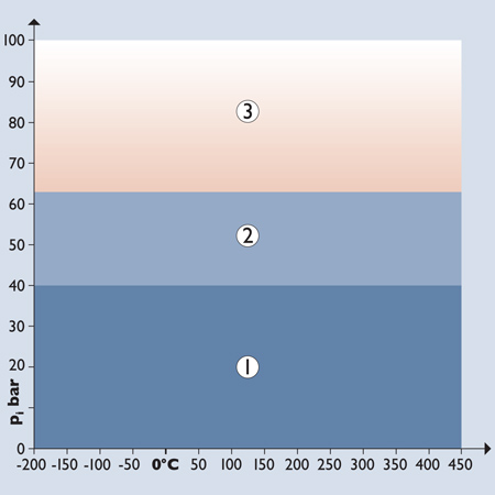 Діаграма тиск-температура для KLINGER Graphit-Laminate PHM