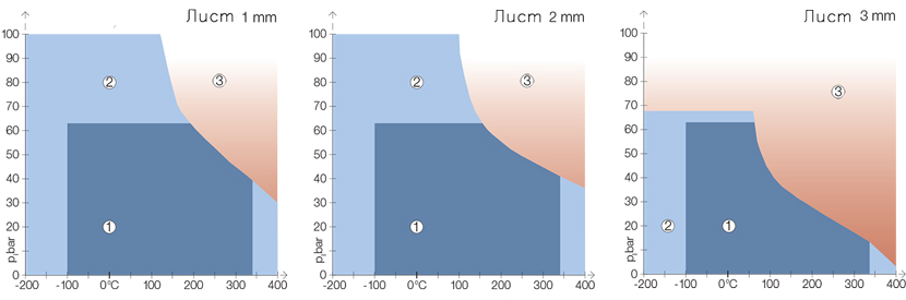 Діаграма тиск-температура для KLINGER® Quantum
